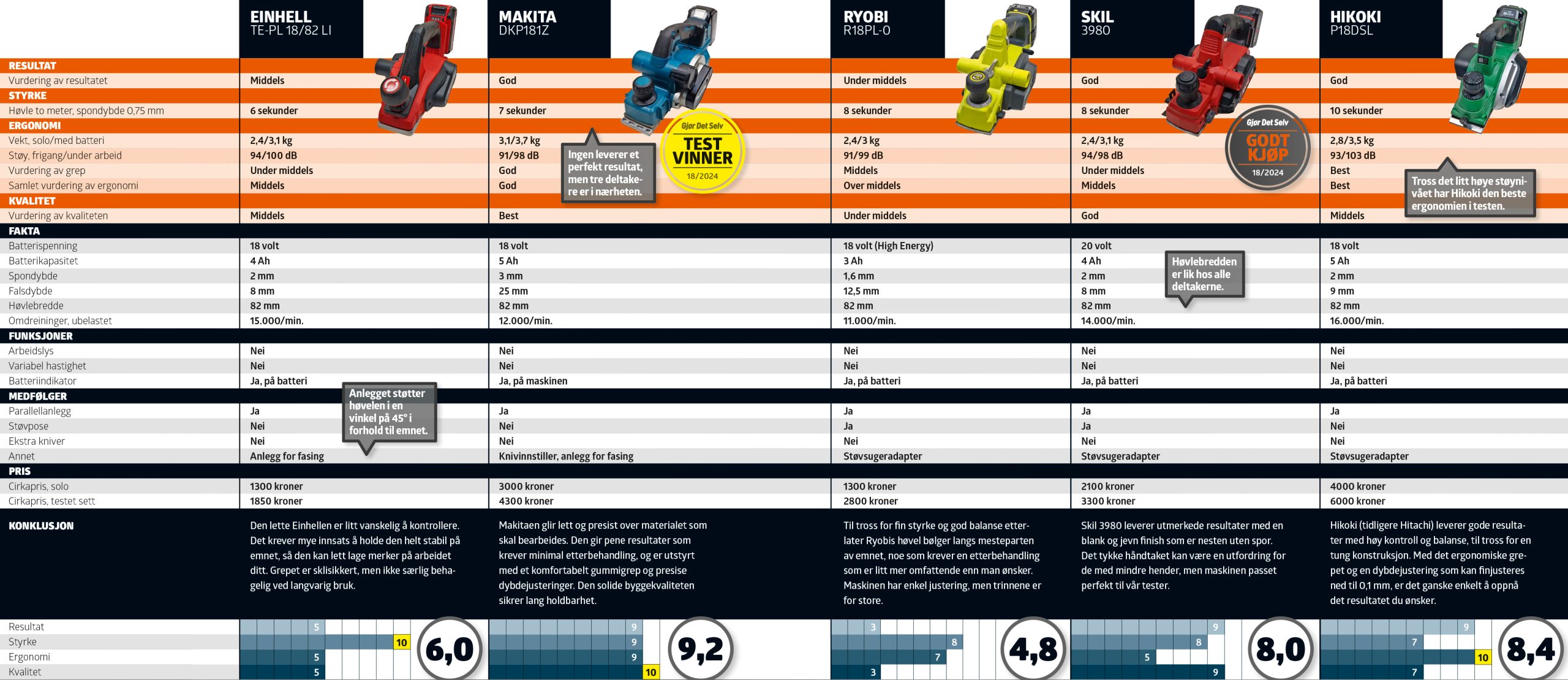El-høvler test: testskjema
