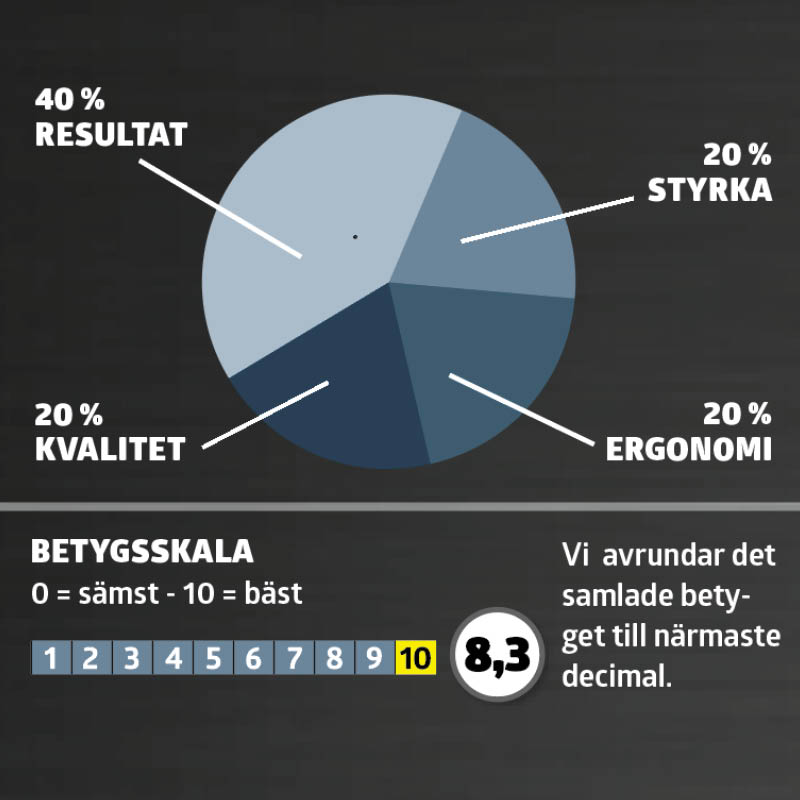 Elhyvlar test: Betyg