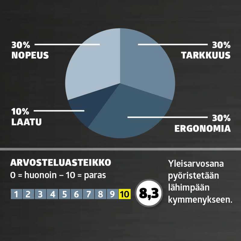 Viimeistelynaulaimet testi: Arvosana