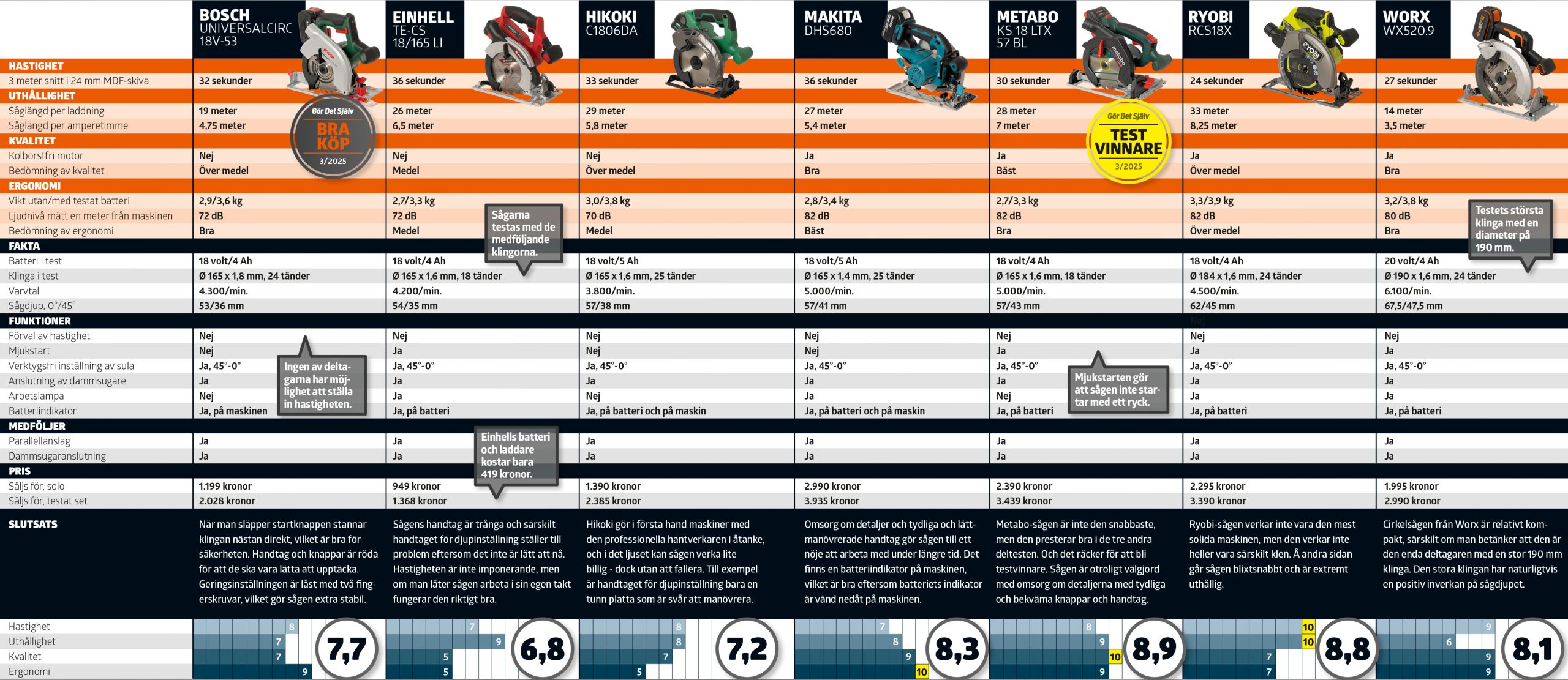 Cirkelsågar test: Testtabell