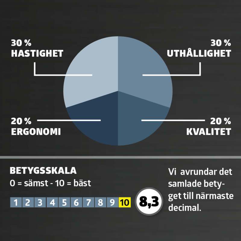 Cirkelsågar test: Betyg