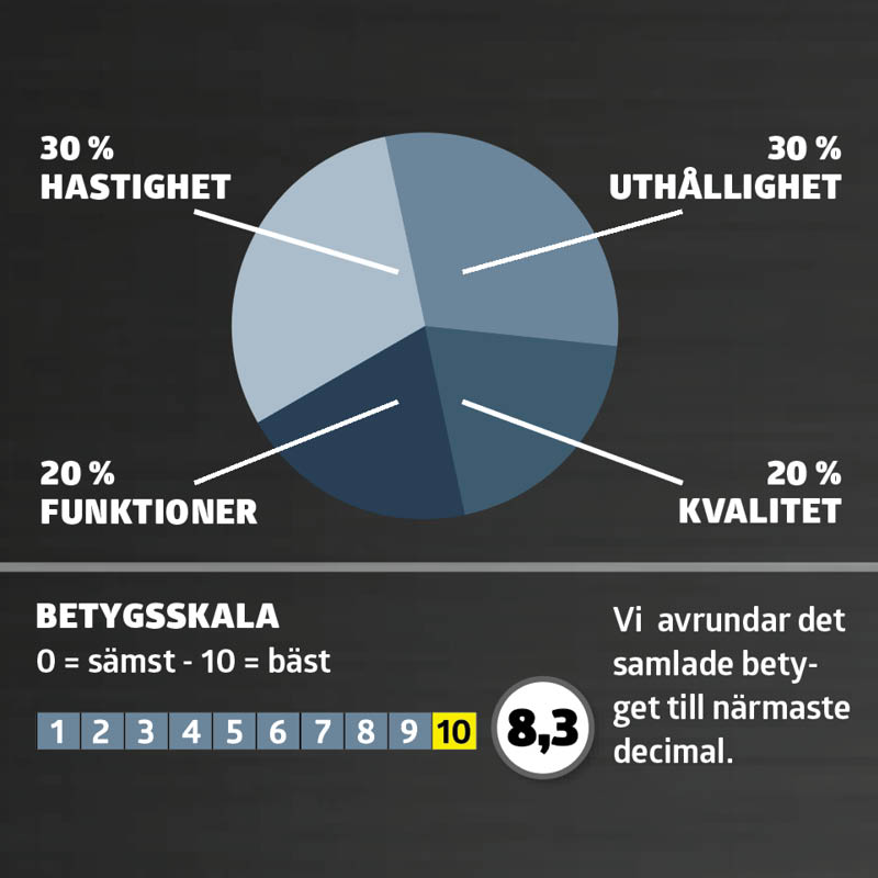 Tigersågar test: Betyg
