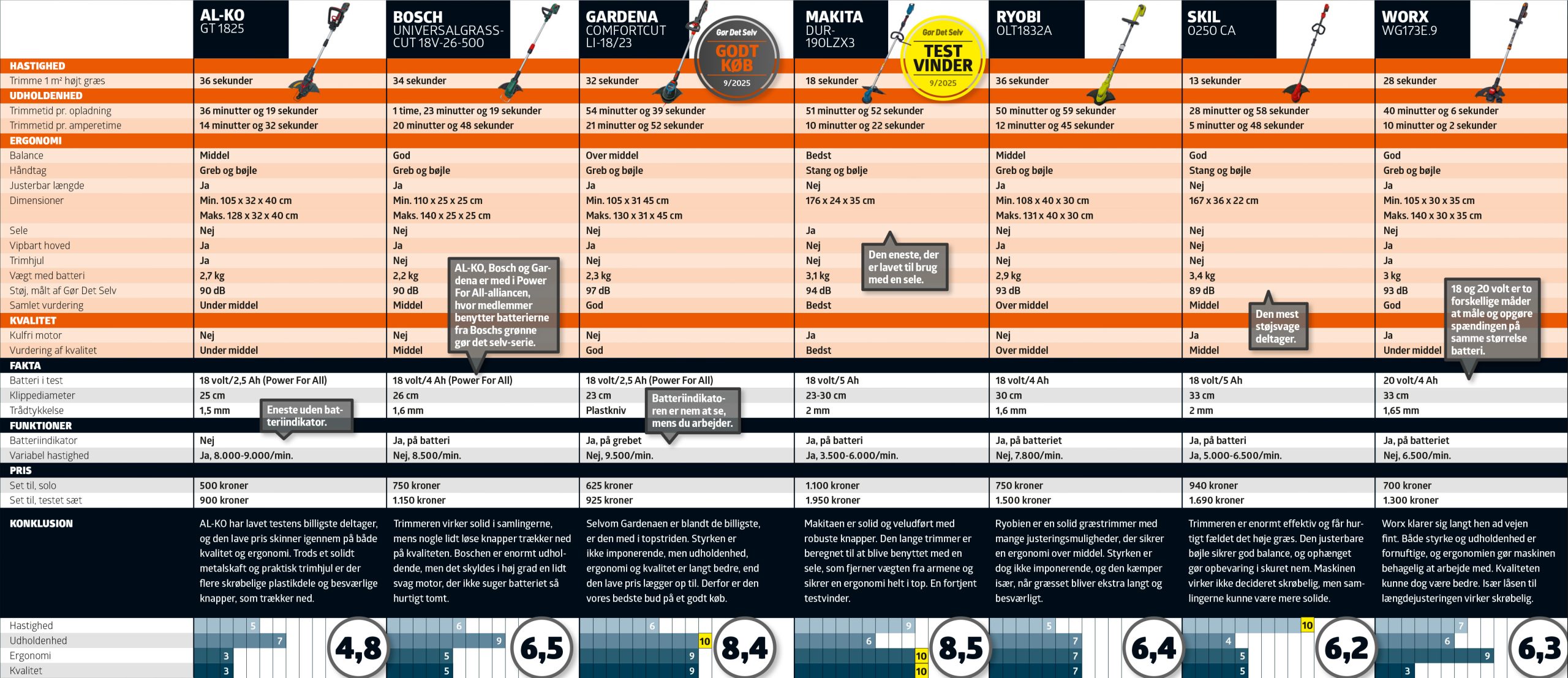bedste græstrimmer batteri Testskema