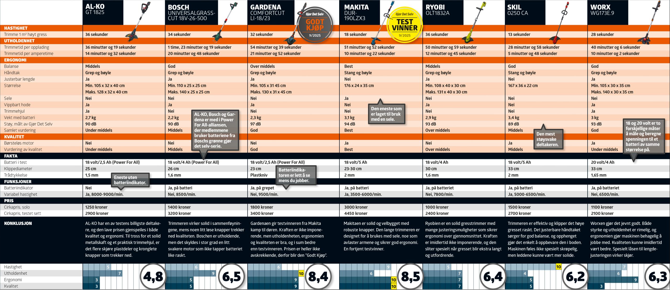 kantklipper best i test: Testskjema