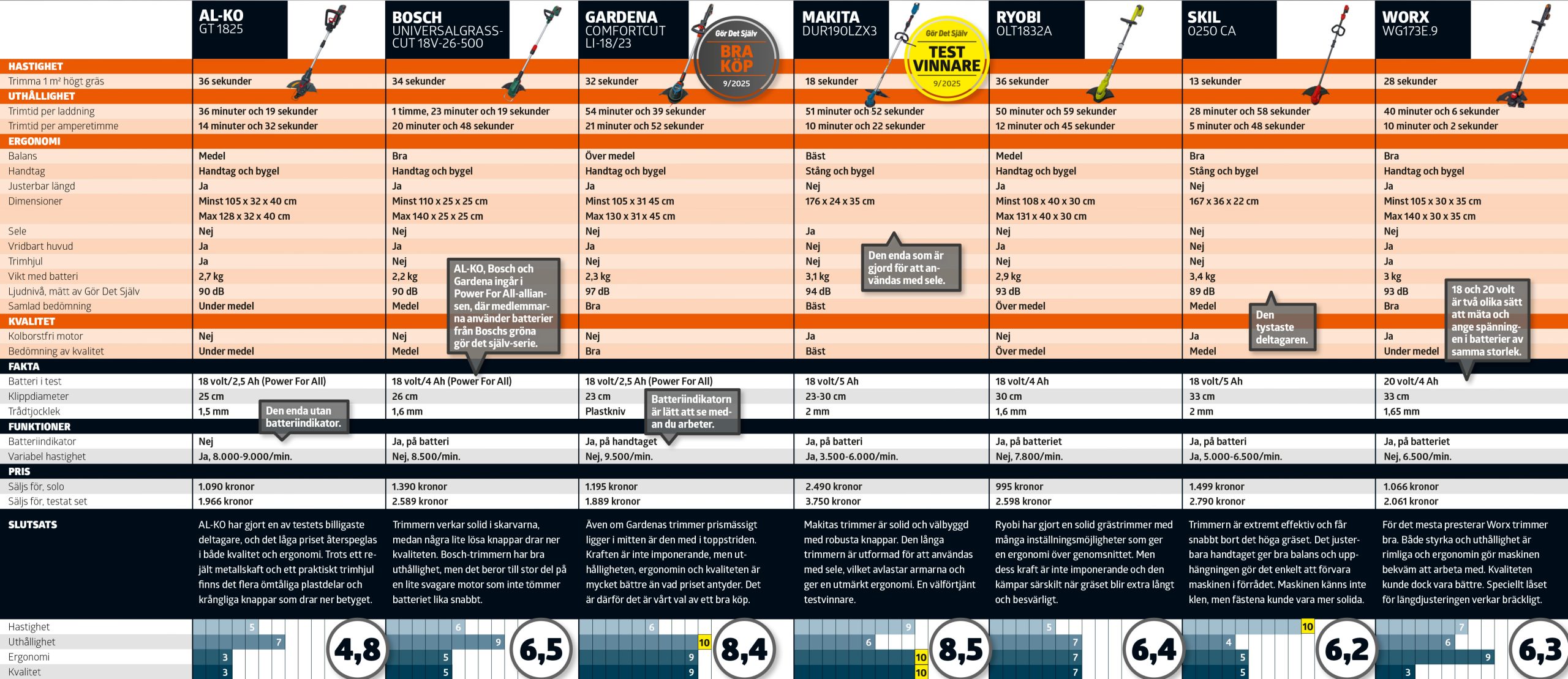 batteridriven grästrimmer bäst i test: Testtabell