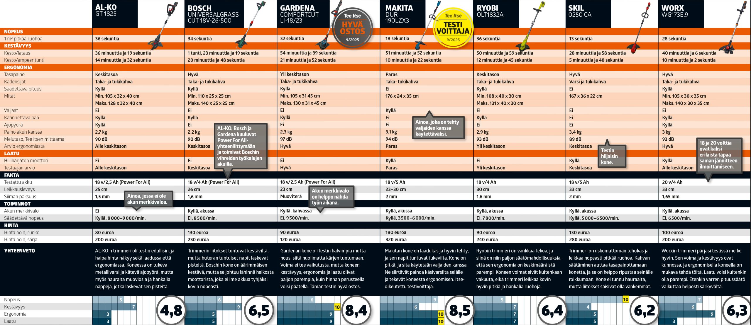 Hyvä akkutrimmeri: Testitaulukko
