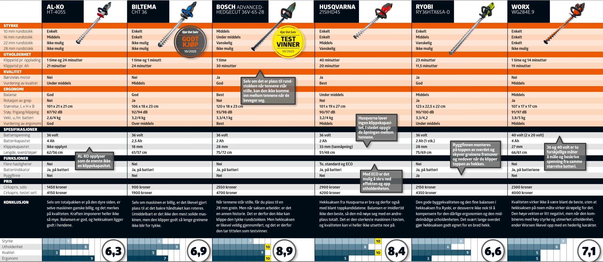 Hekksaks test: Testskjema
