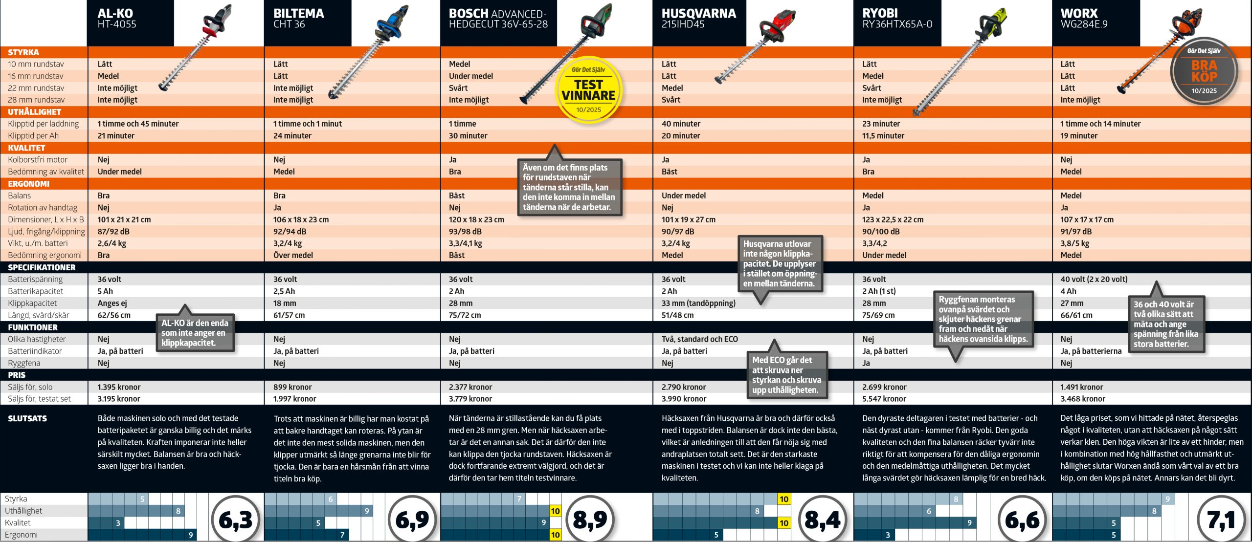 Häcksax test: Testtabell