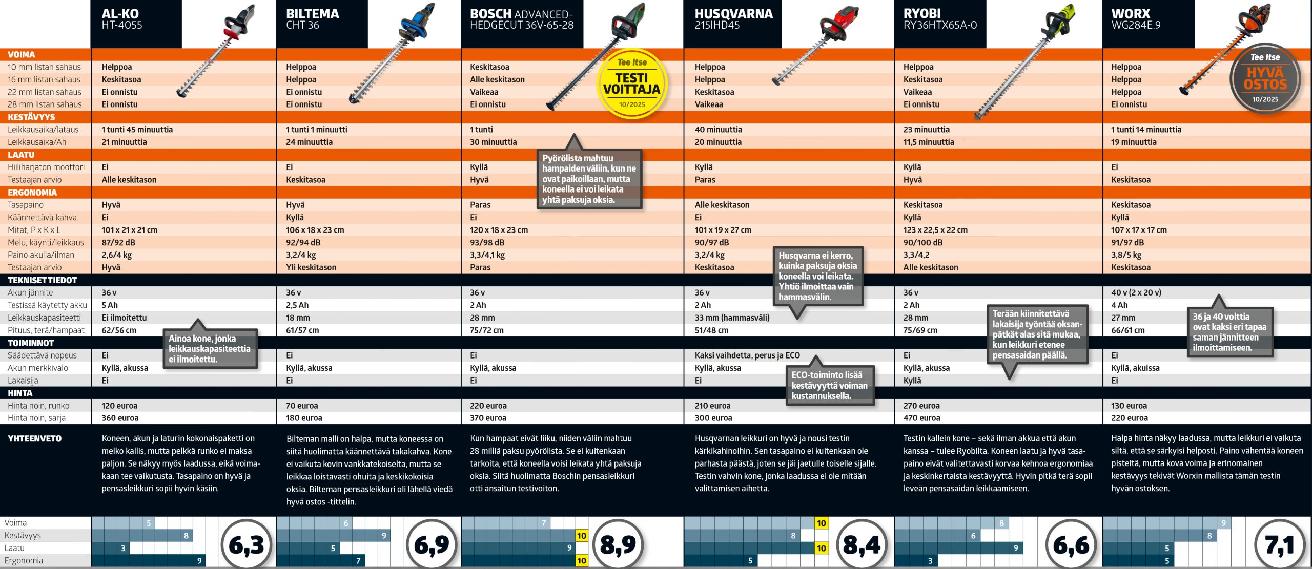 Testasimme 6 pensasleikkuria: Testitaulukko