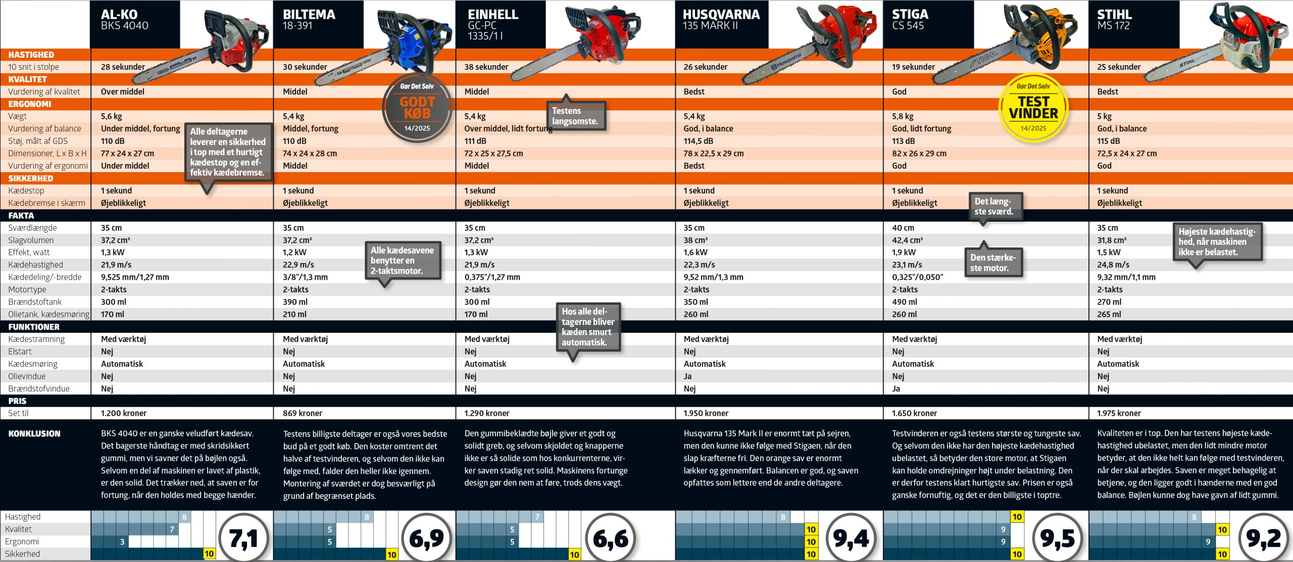 Kædesave test: Testskema