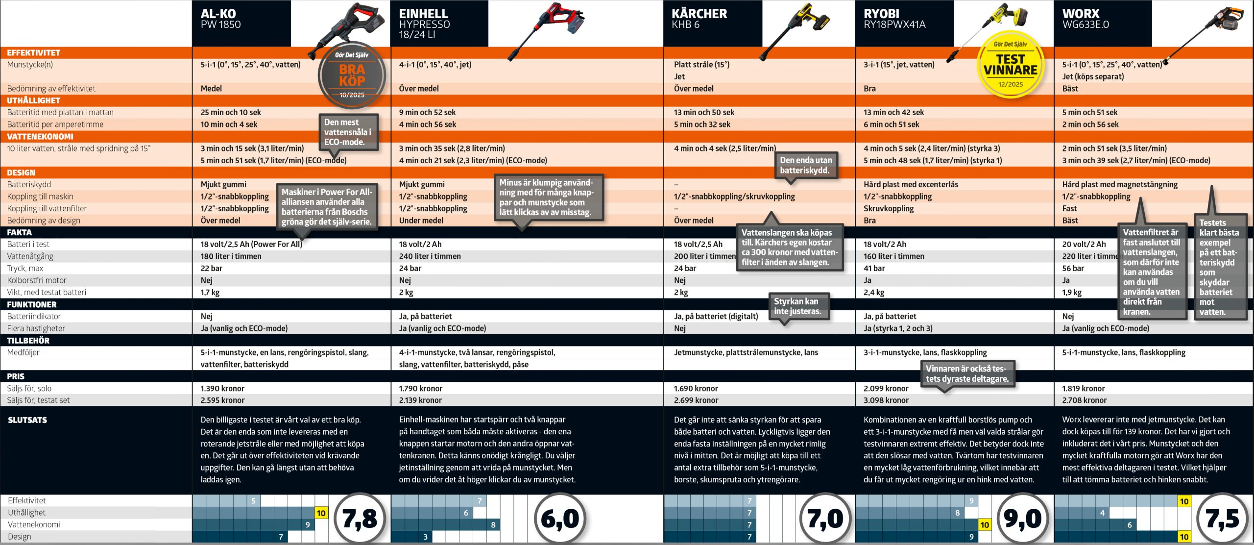 Mellantryckstvätt test: Testtabell