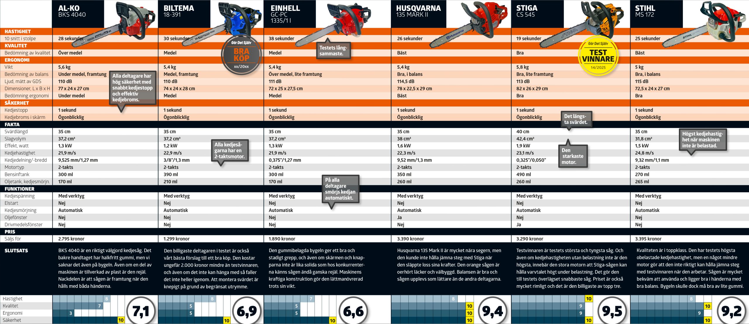 Motorsåg bensin test: Testtabell