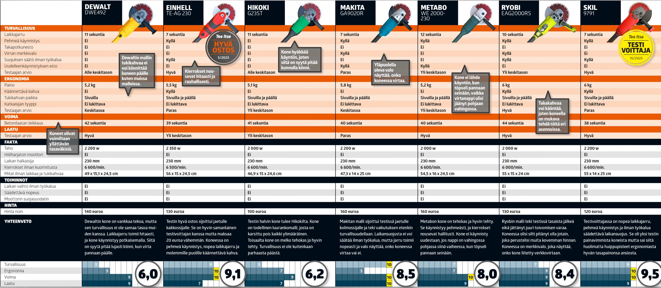kulmahiomakone 230mm: Testitaulukko