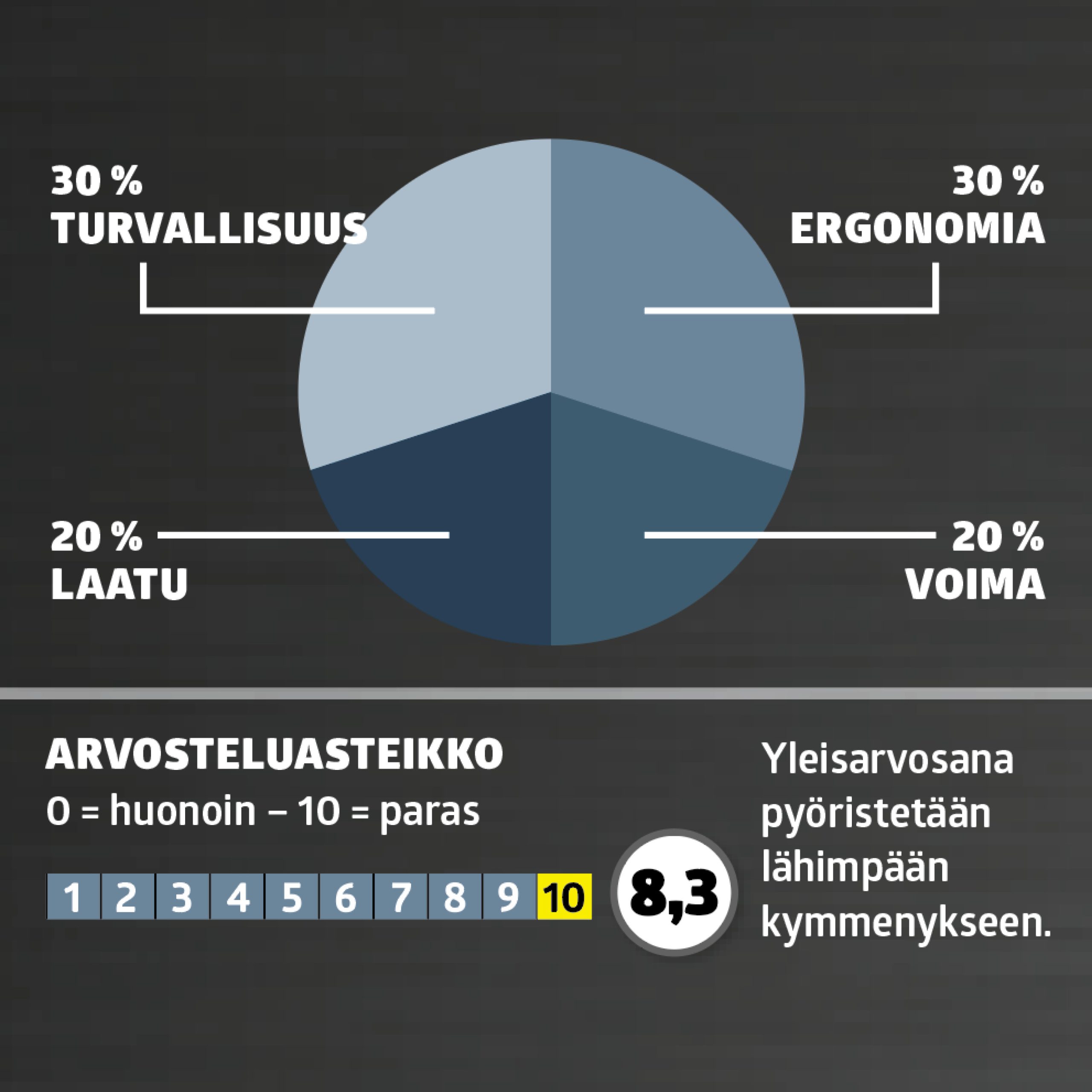 kulmahiomakone 230mm: ARVOSANA