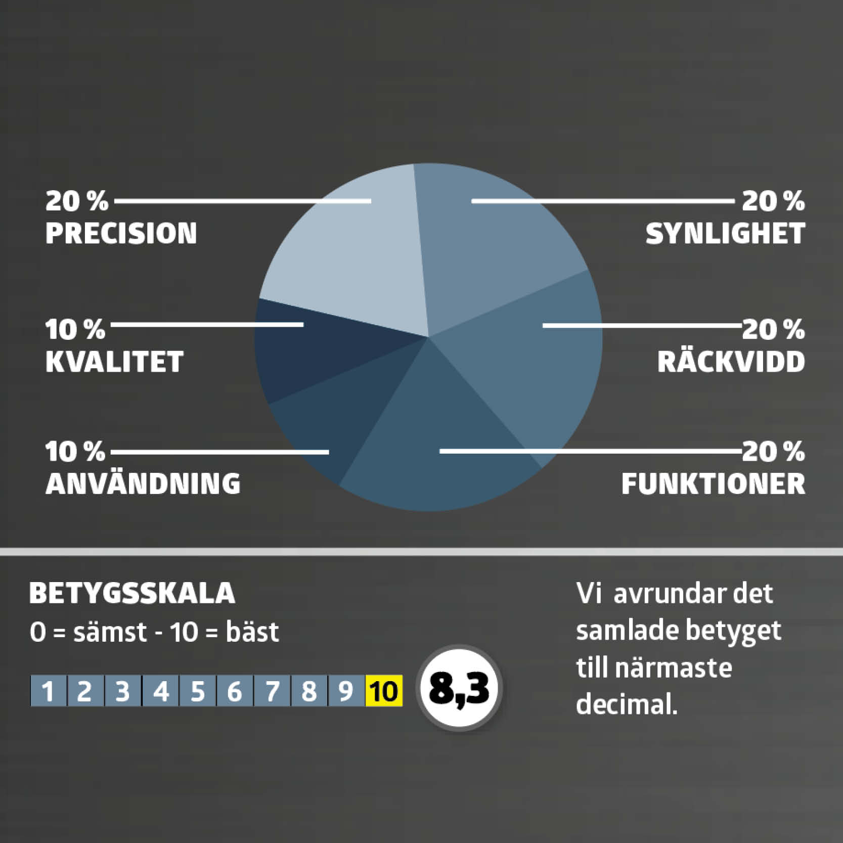 Krysslasrar test: Betyg