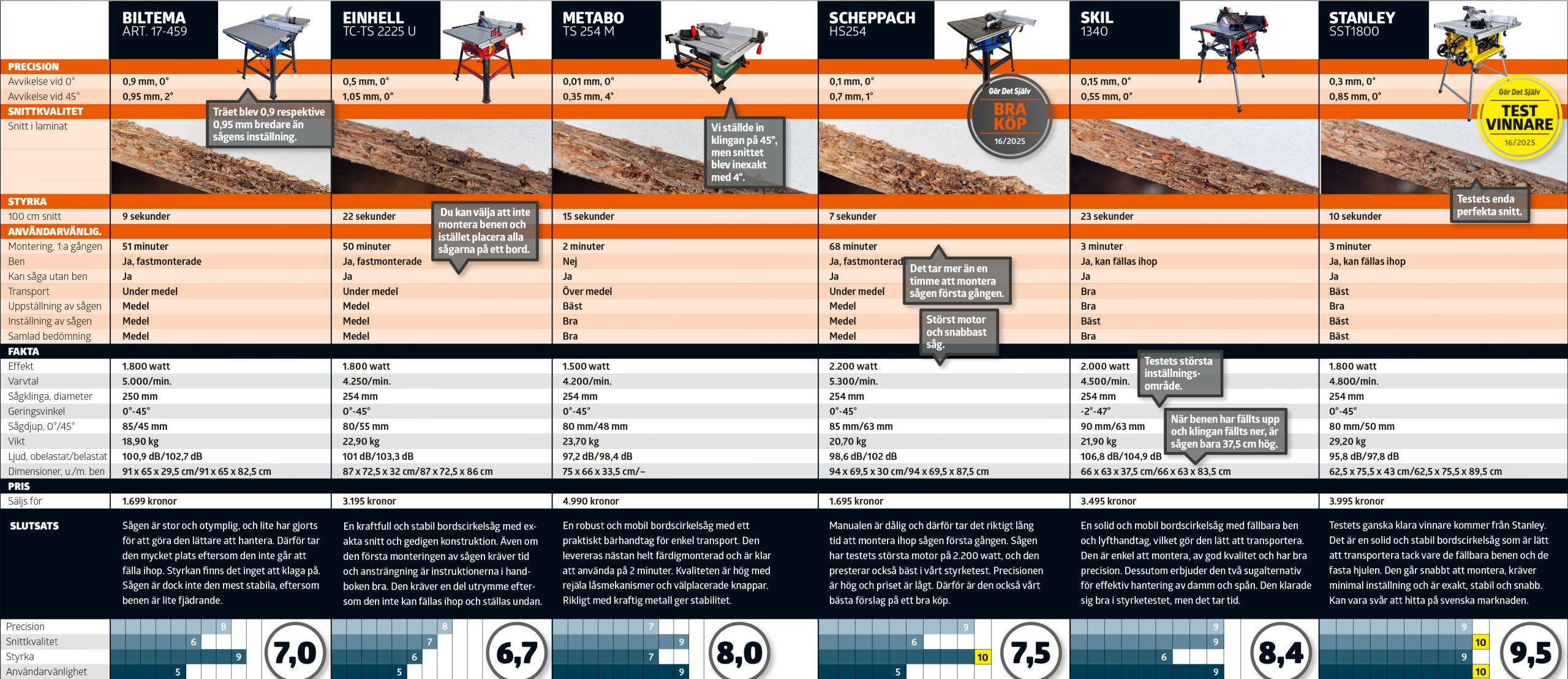 Test av bordscirkelsågar: Testtabell