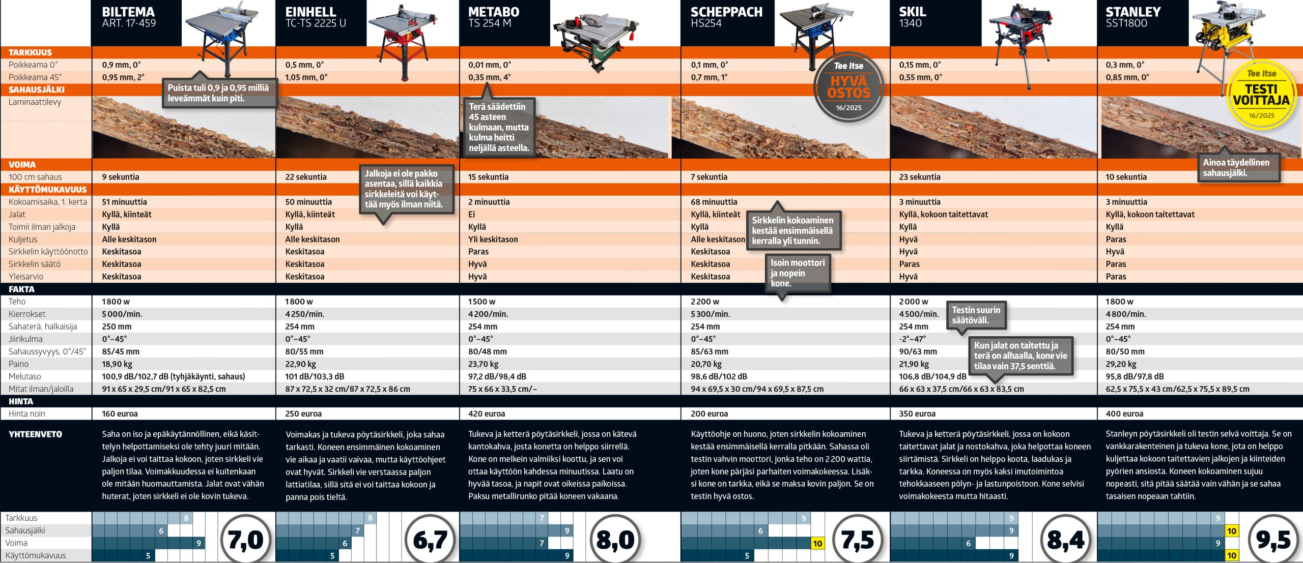 Test: pöytäsirkkelit: Testitaulukko