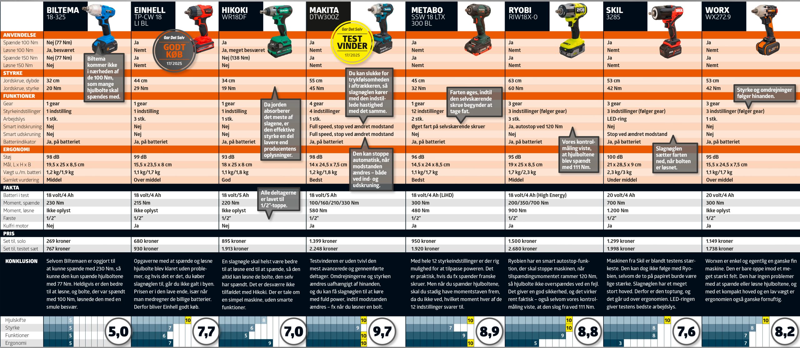 Slagnøgle test: testskema