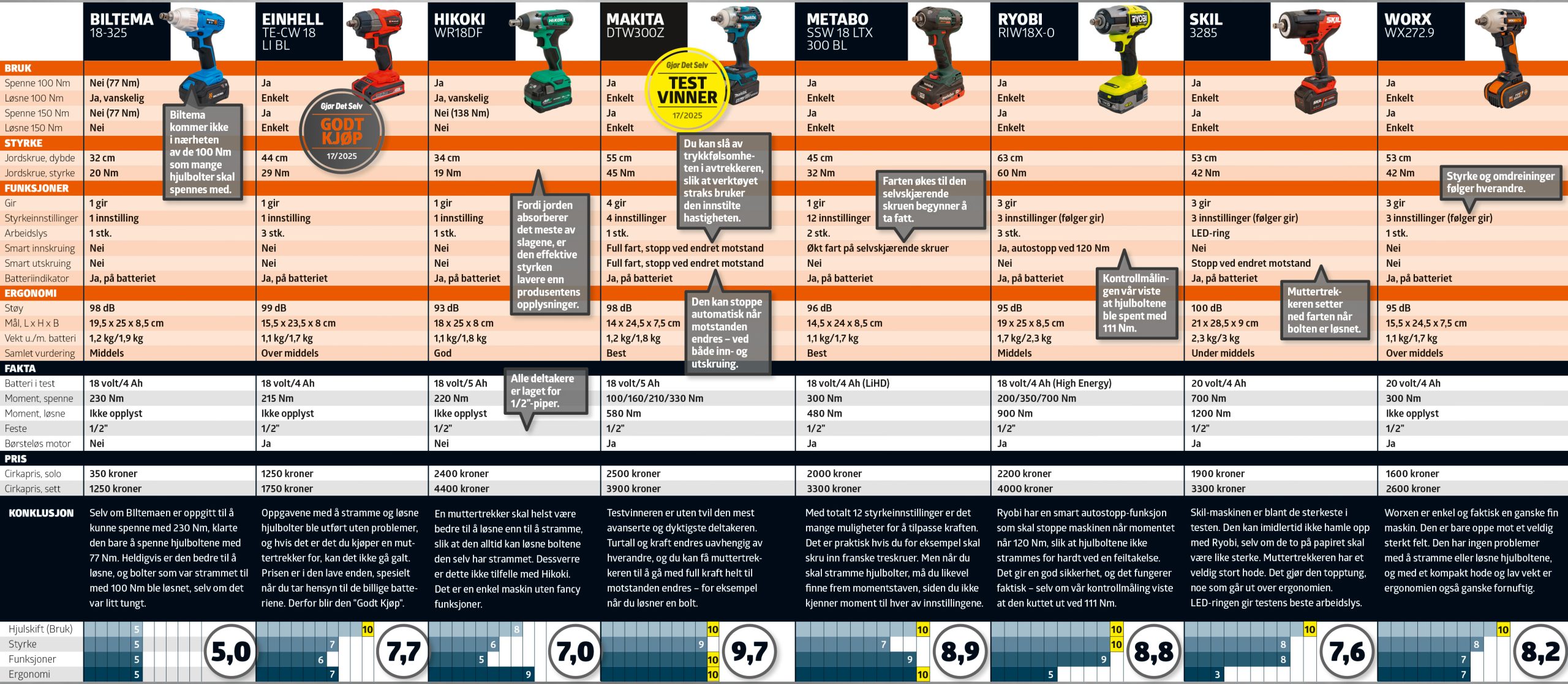 mutter­trekker test: testskjema