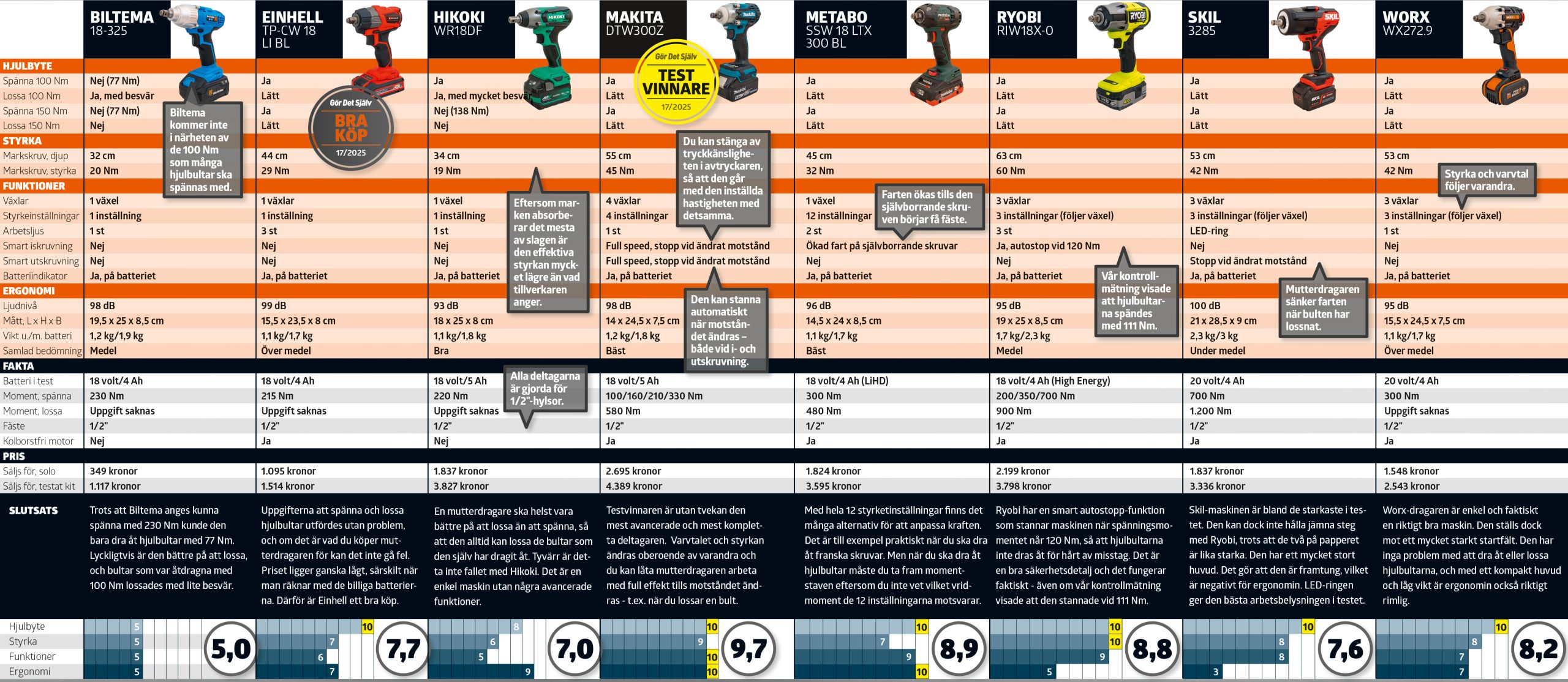 Mutterdragare bäst i test: Testtabell