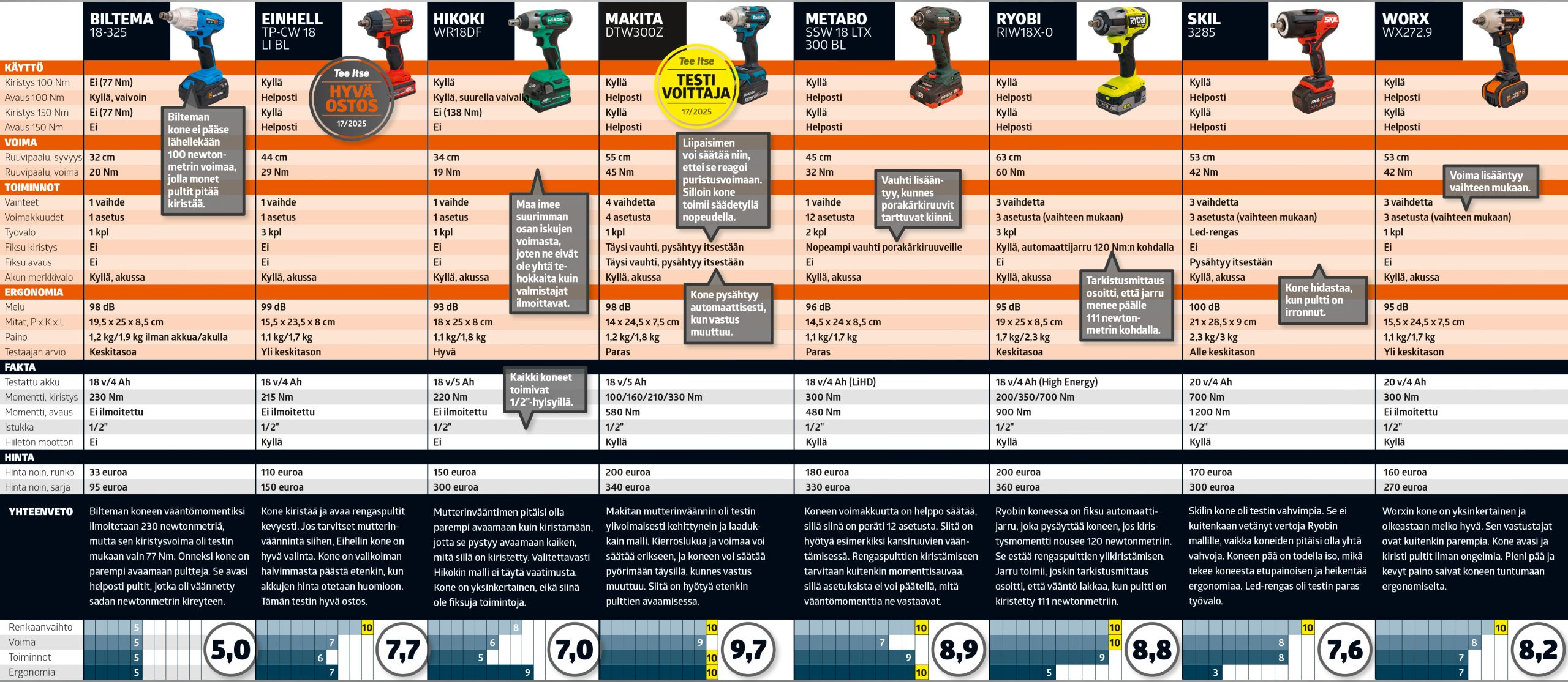 Testissä mutterin­vääntimet Testitaulukko