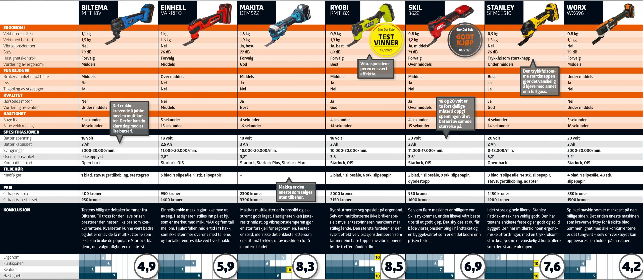 Test av multikuttere: testskjema