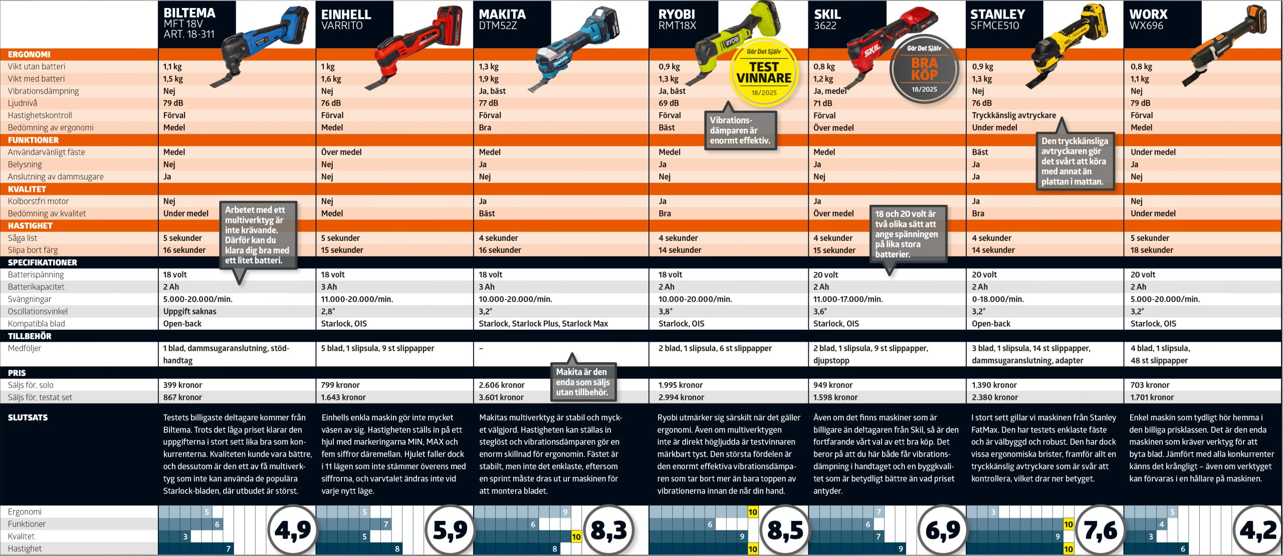 Test av multiverktyg: testtabel