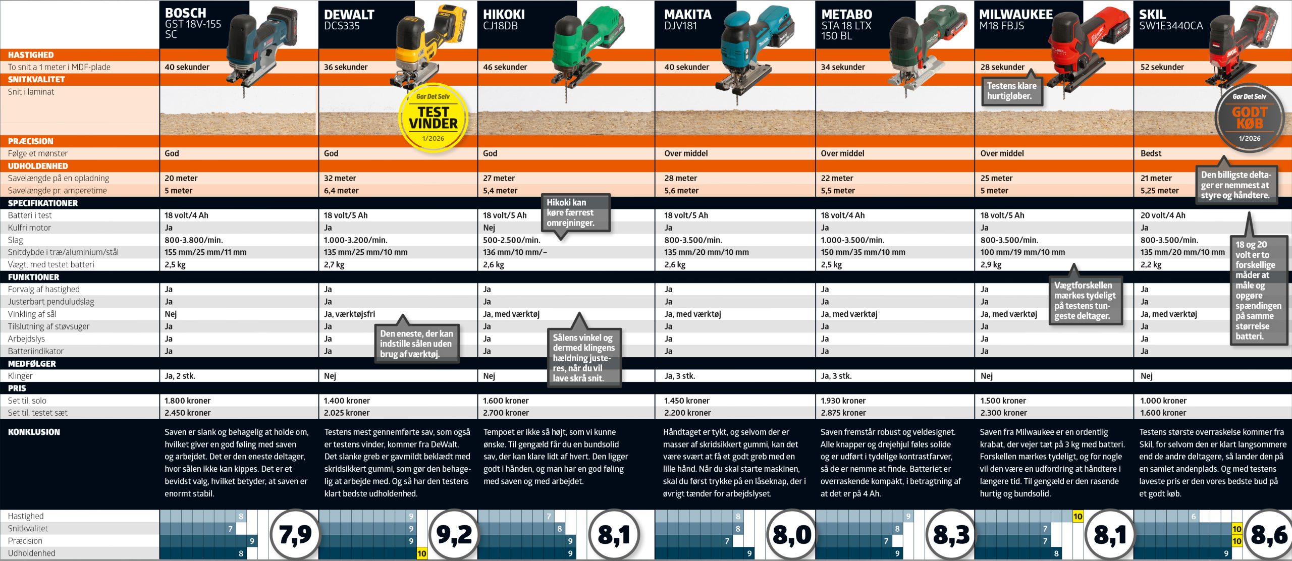 Stiksave test: Testskema