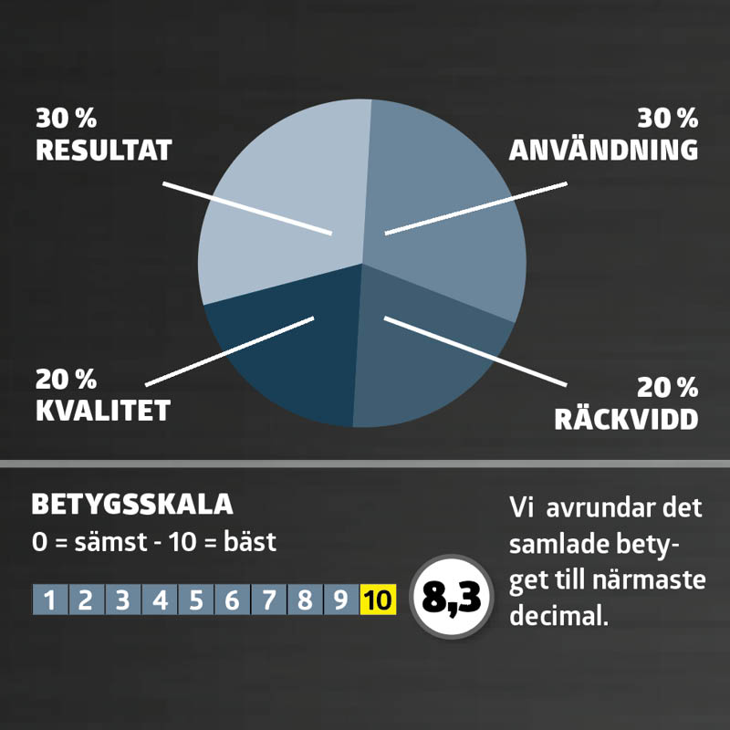 Snöslunga bäst i test: Testtabell