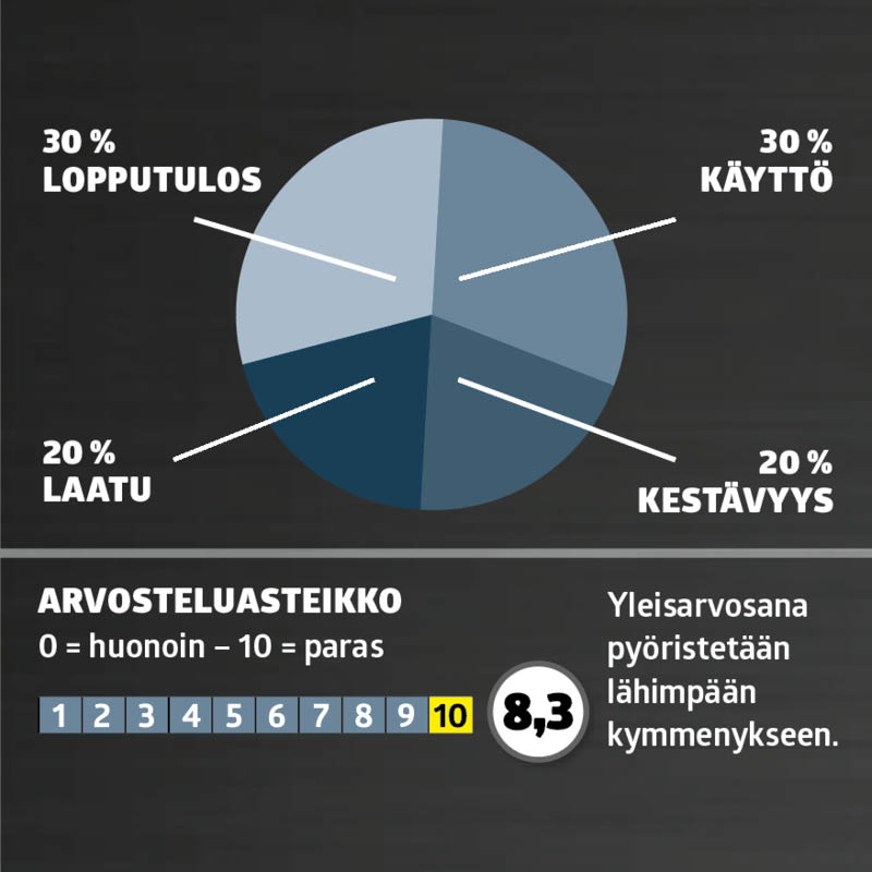 Akkukäyttöinen lumilinko testivoittaj: ARVOSANA