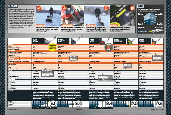 snöslunga bäst i test