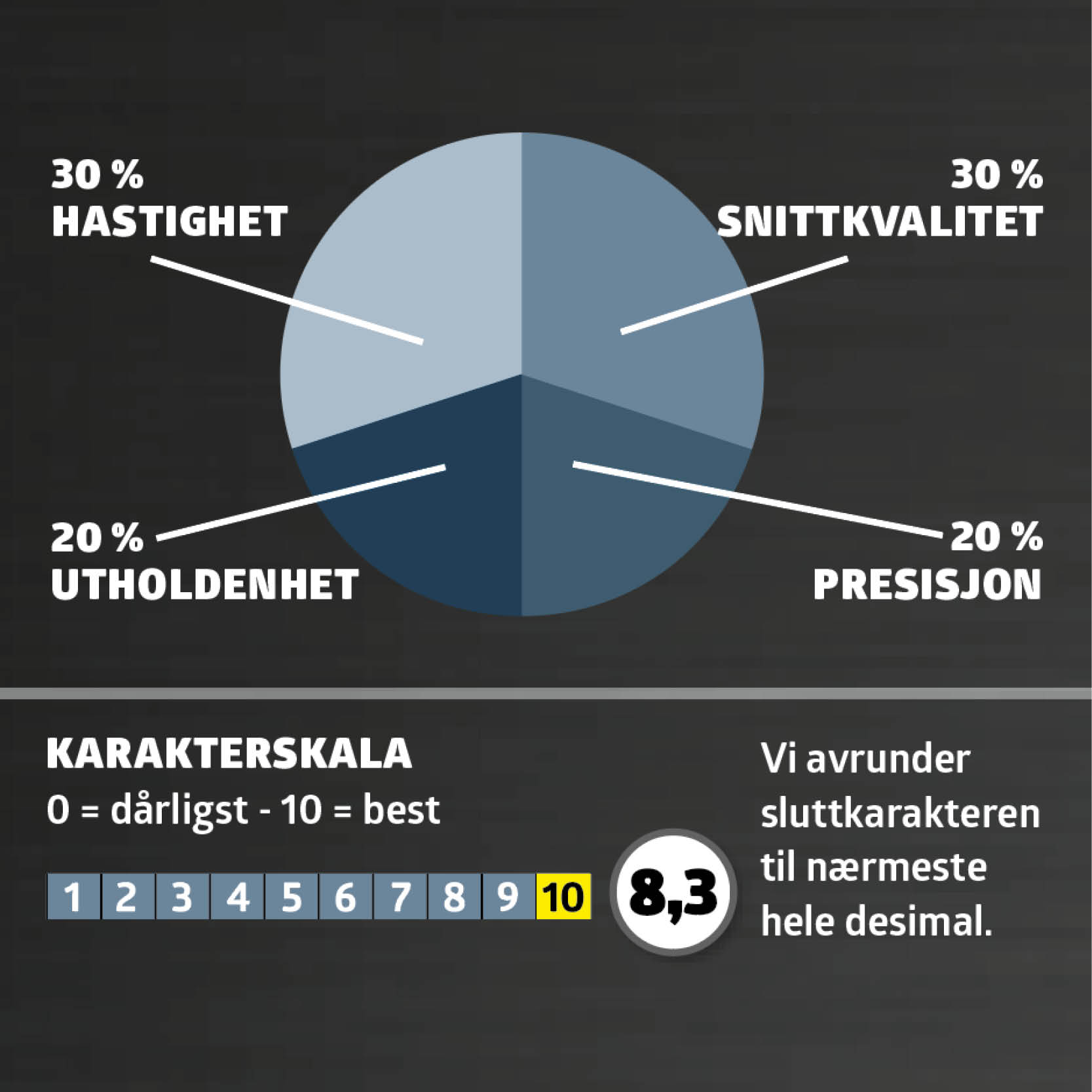 Stikksager test: Karaktergiving
