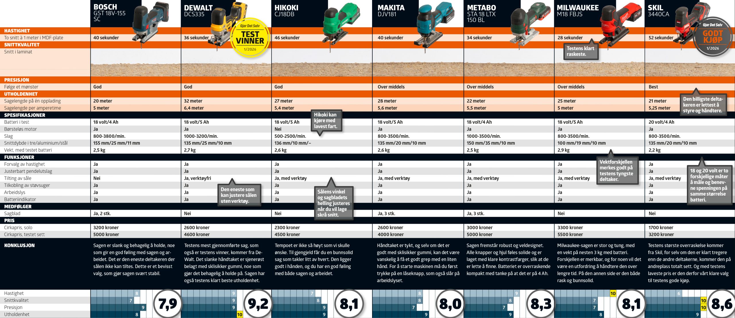Stikksager test: Testskjema
