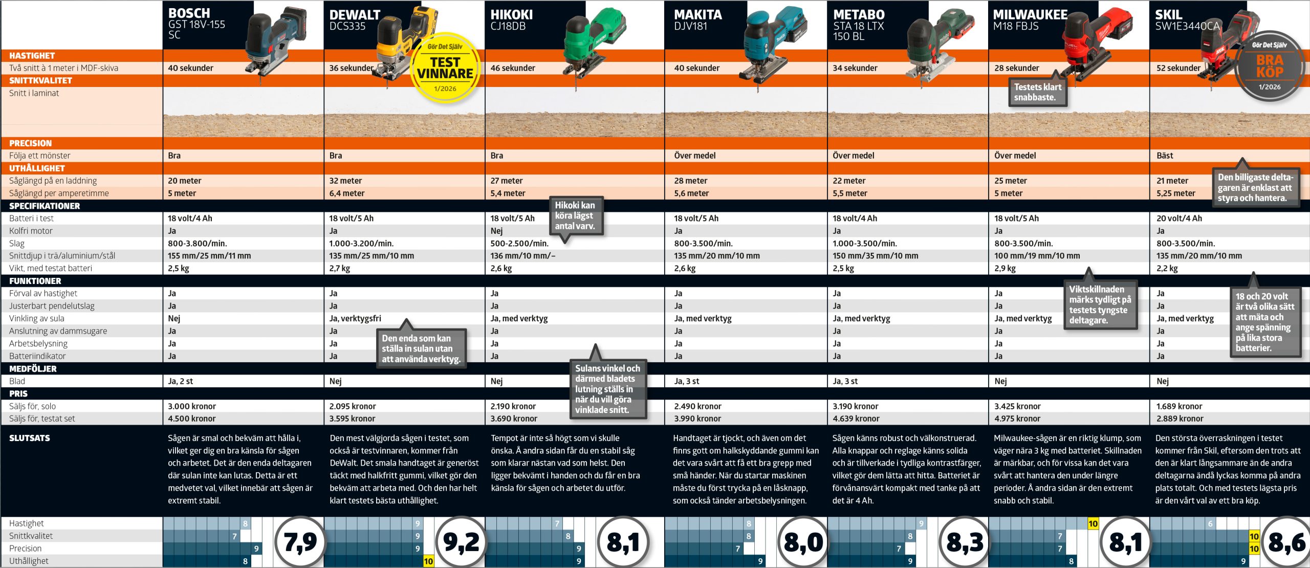 Sticksågar test: Testtabell