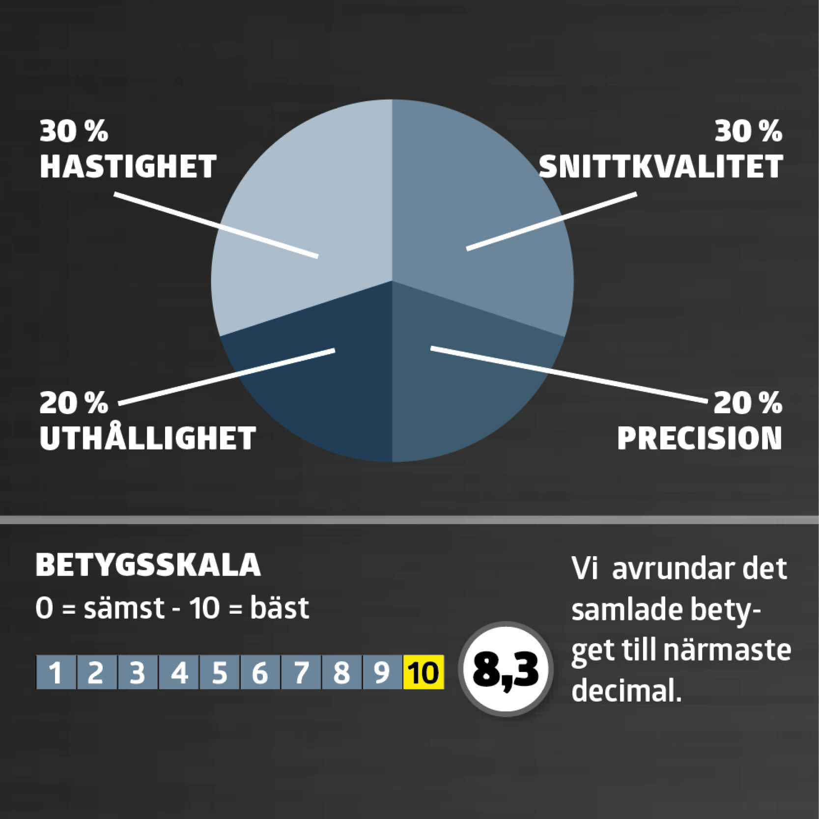 Sticksågar test: Betyg