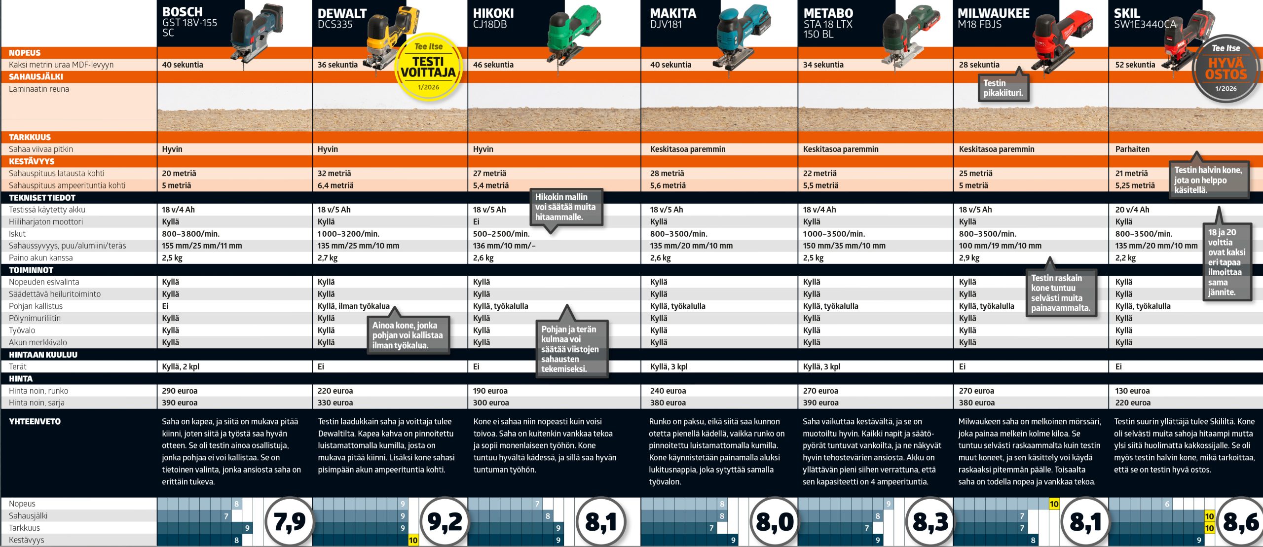 Pistosahat testi: Testitaulukko