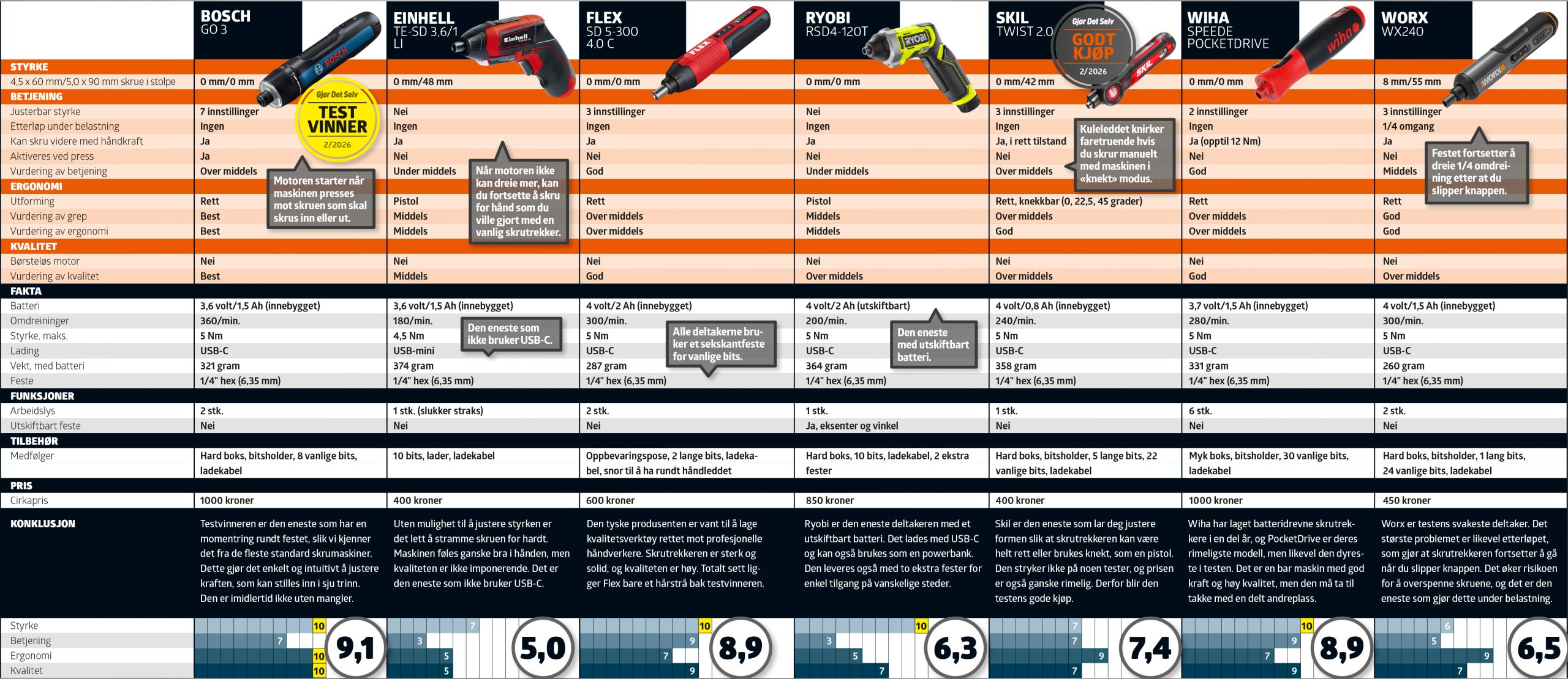 Elektrisk skrutrekker test