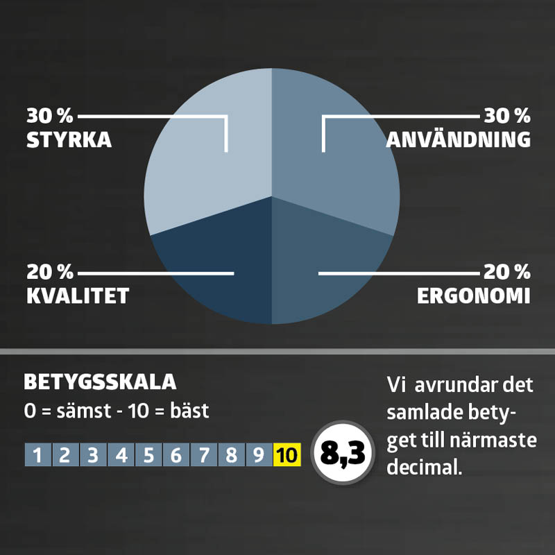 Liten skruvdragare bäst i test