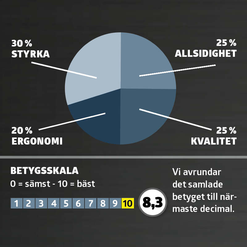 Sänksågar test: Betyg