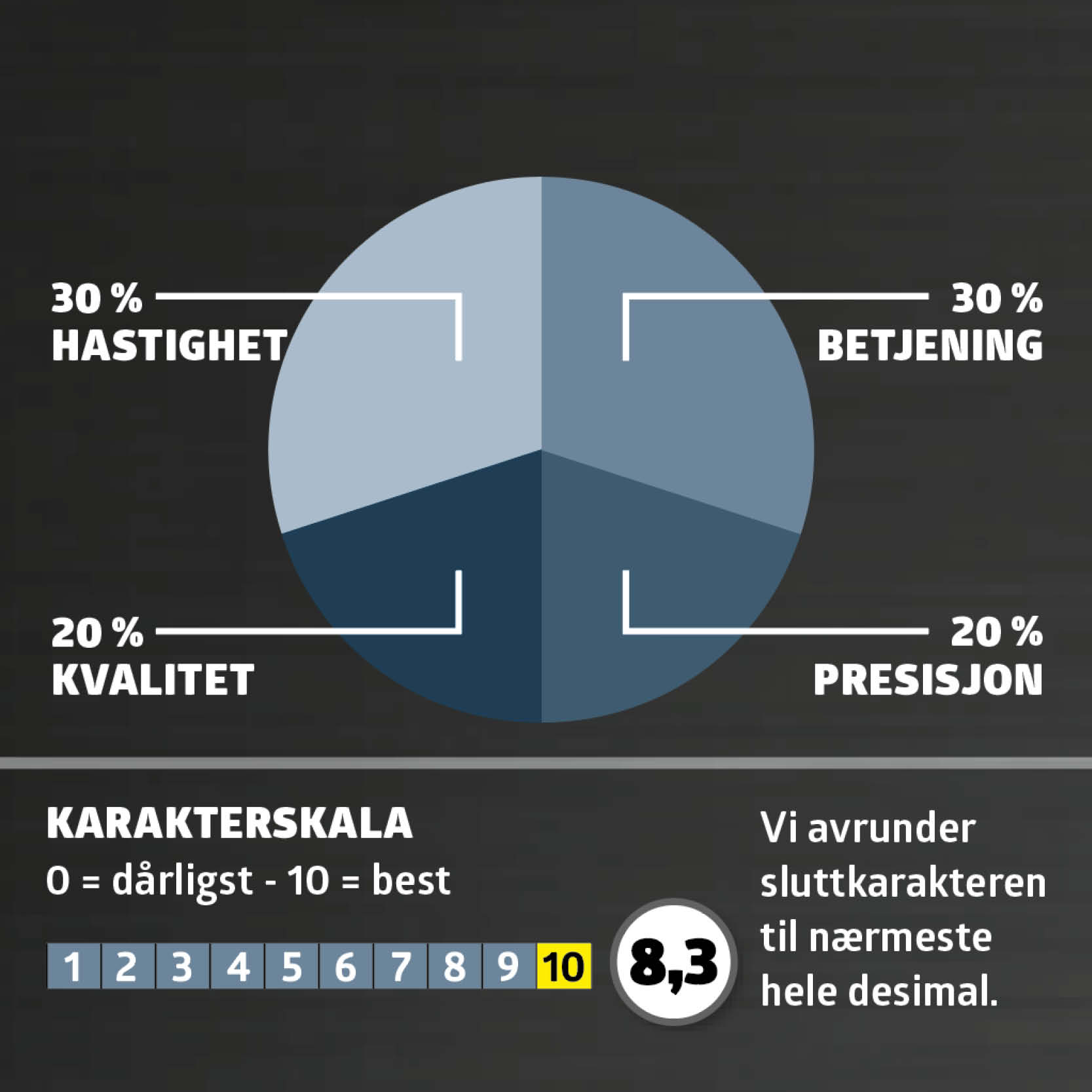 Luftpumpe test: Karaktergiving