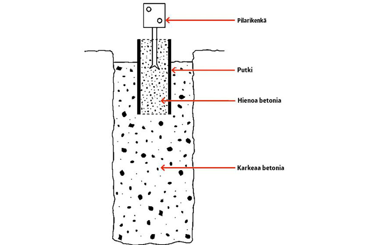 Pilariperustus piirustus