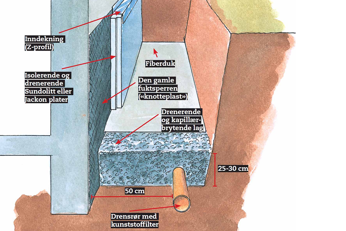 Drenering rundt hus tegning | Unngå vann i kjeller