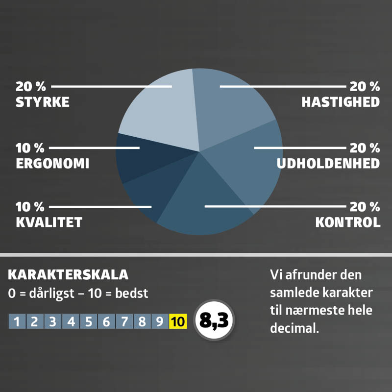Bore-/skruemaskine test: Karaktergivning
