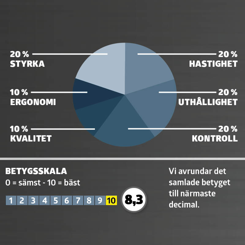 Slagskruvdragare test: Betyg