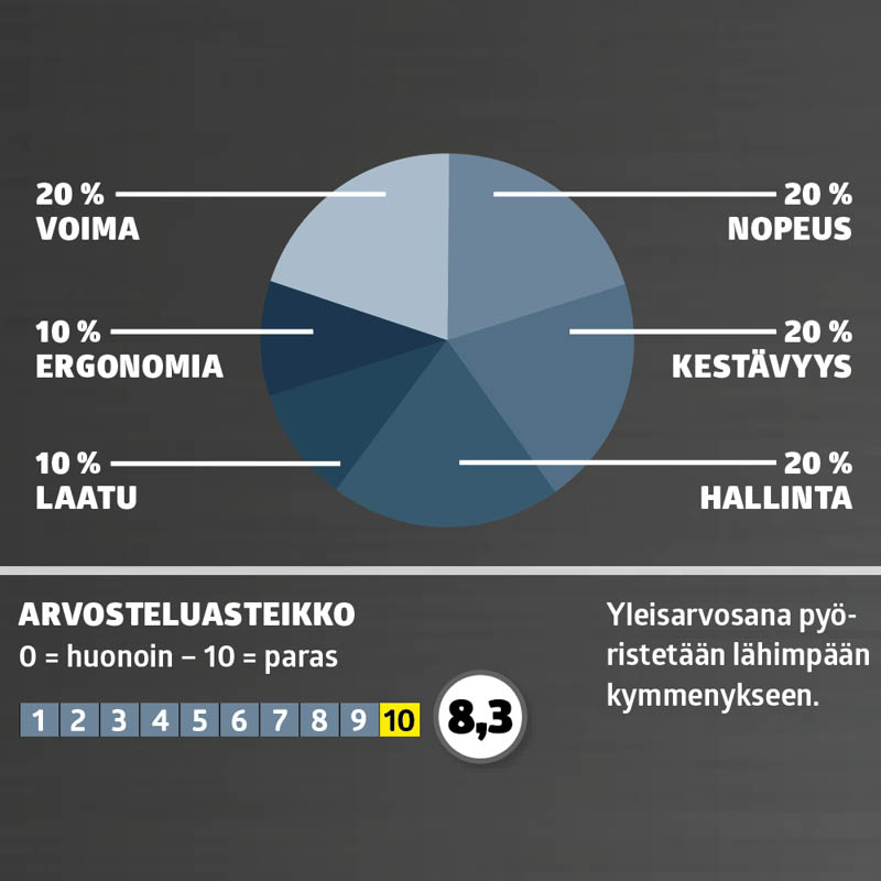 Testissä porakone-ruuvinväännintä: Arvosana