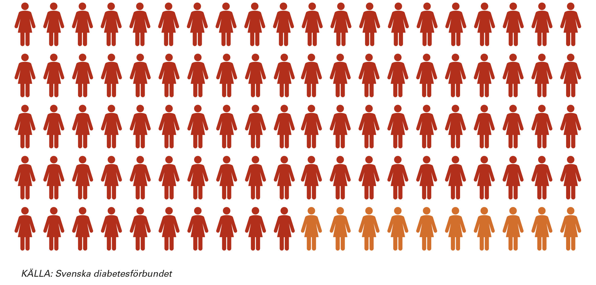 Diagram som visar hur många personer som har typ 2-diabetes och andra former av diabetes