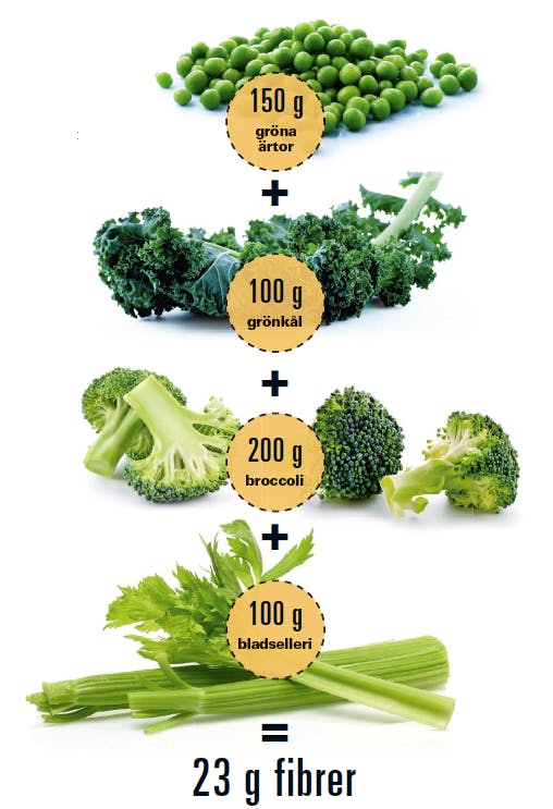 Fiberrika råvaror till ketodieten