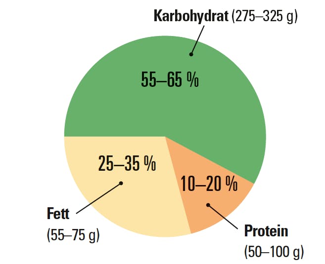 Den offisielt anbefalte kalorifordelingen 