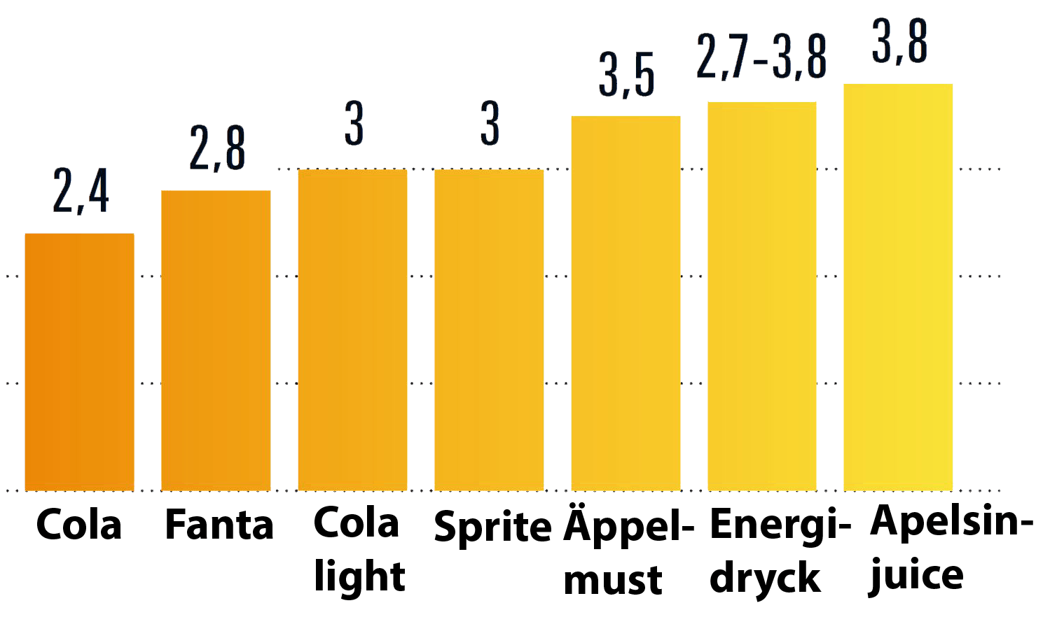 pH-värden för drycker
