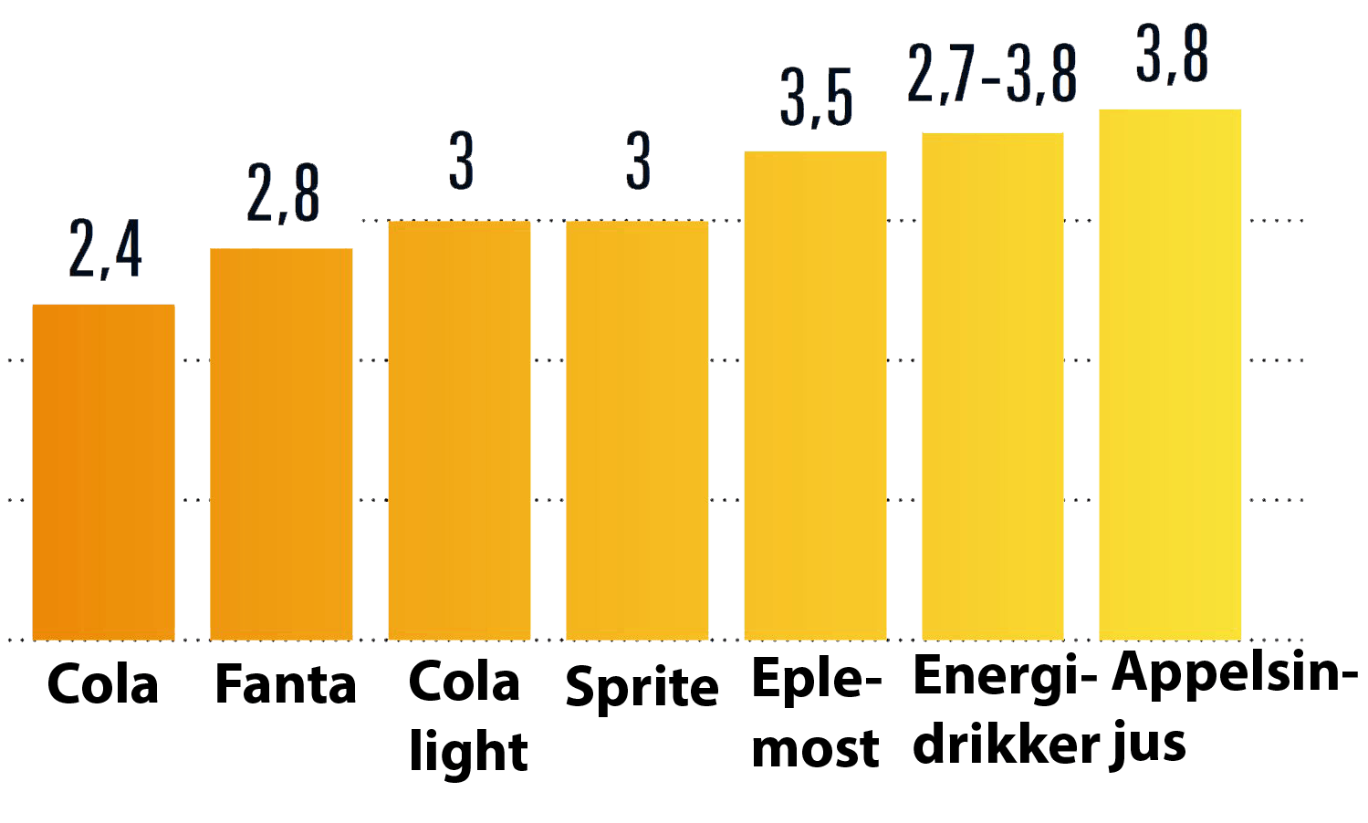 pH-verdier for drikke 